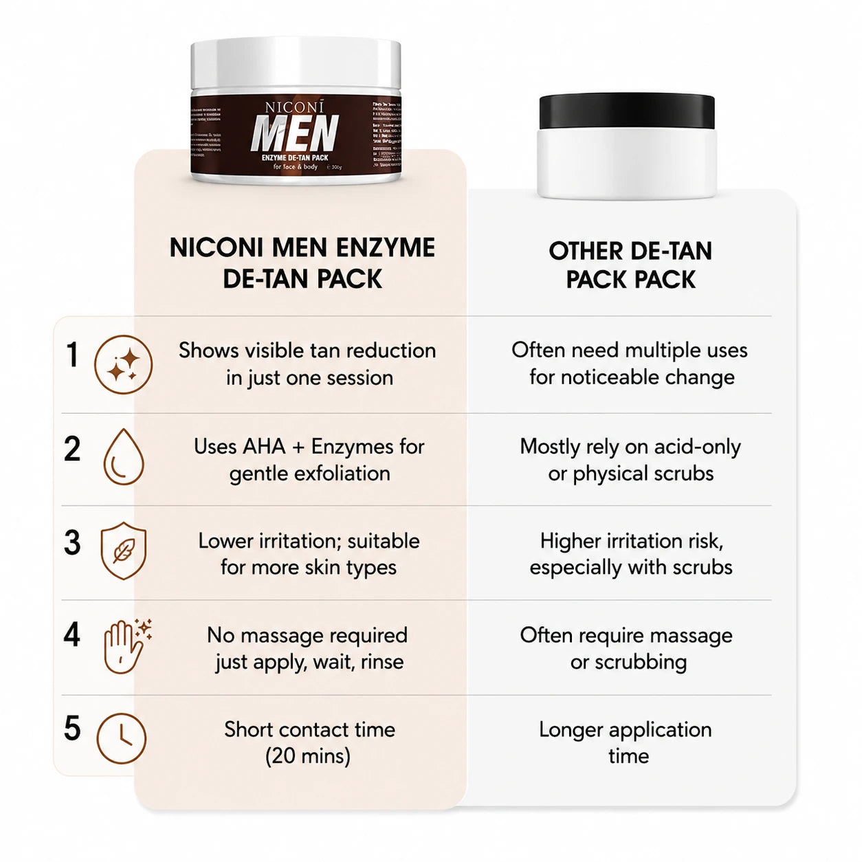 Niconi Men Enzyme De-Tan Pack For Face & Body